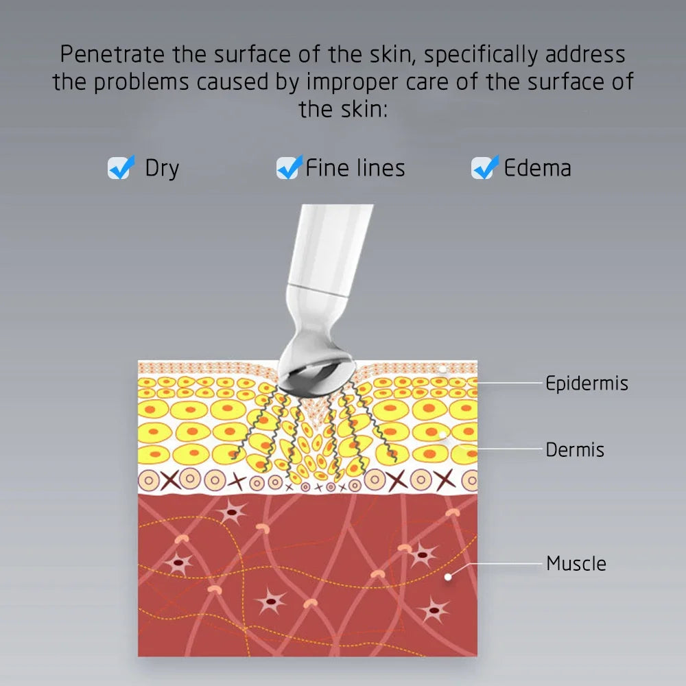 Diagram showing anti ageing eye wrinkle remover device penetrating skin layers to treat dry skin fine lines and edema