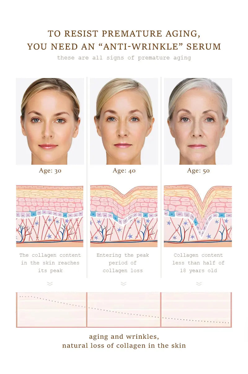 Sheluxe retinol collagen face serum visual showing women ages 30, 40, and 50 with skin collagen loss and signs of premature aging