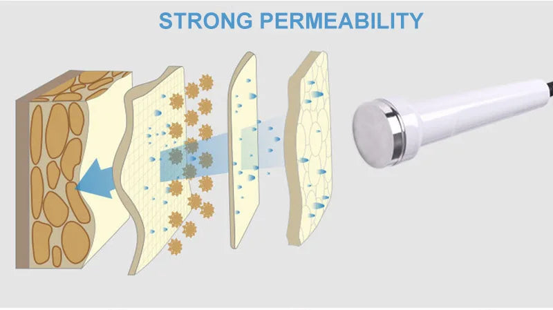 Sheluxe high frequency skin tightening machine showing strong skin permeability with microcurrent penetration graphic